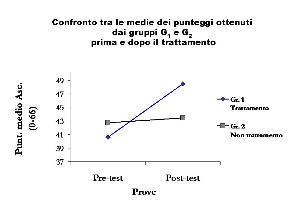 Grafico ascoltatore