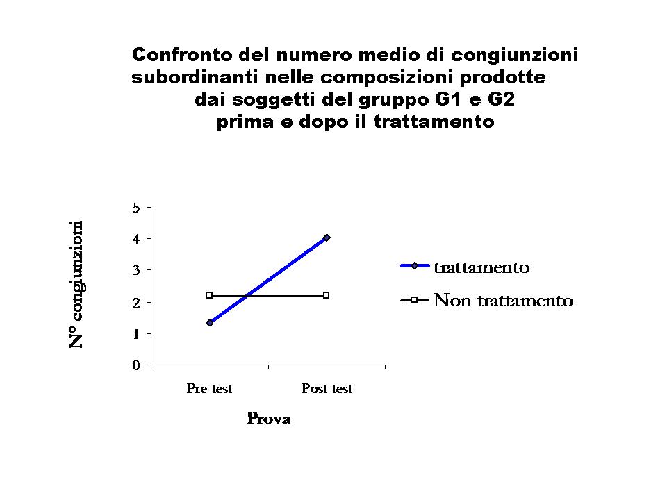 I bambini che hanno partecipato

              all'esperienza padroneggiano forme sintattiche pi

              complesse rispetto al campione di controllo