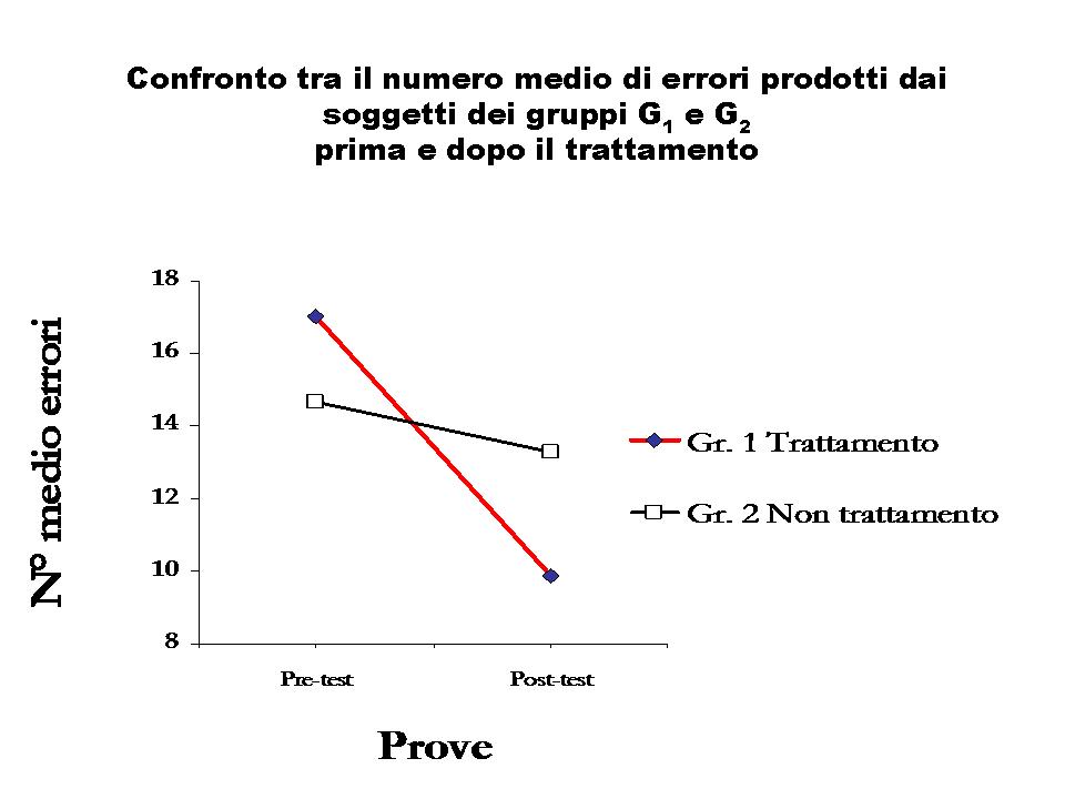 Il grafico mostra il miglioramento nell'ortografia

          dopo dieci incontri con la fiaba