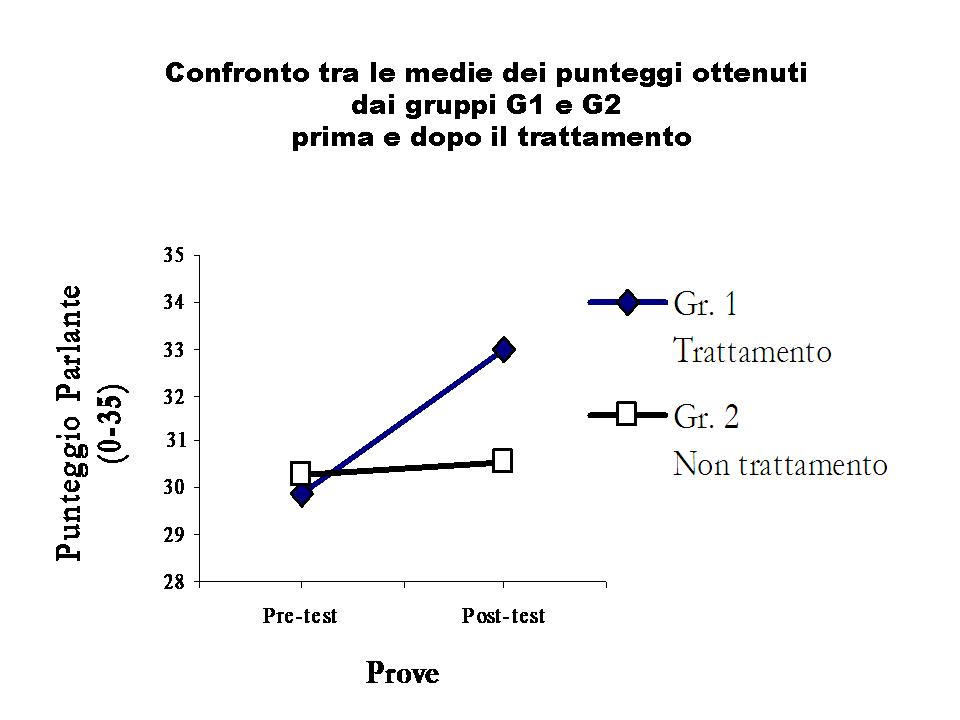 Il

              grafico evidenza l'efficacia del messaggio prodotto dal

              bambino