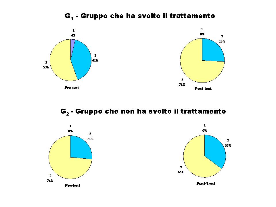 Incremento

          delle congiunzioni subordinanti (ipotattiche) nei testi

          prodotti dagli alunni dopo dieci incontri sulla fiaba